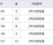 인천 동춘동 해송마을동남아파트 52㎡ 2억1500만원에 거래