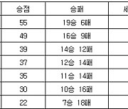 [프로배구 중간순위] 4일