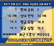 [BAKO PREVIEW] 2023.02.05 전주 KCC vs 창원 LG