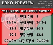 [BAKO PREVIEW] 2023.02.05 울산 현대모비스 vs 원주 DB