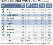 올해 배터리 분야에 정책자금 1.3조원 풀린다