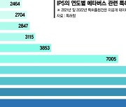 메타버스 기술경쟁 가열… 韓 특허출원 세계 3위