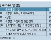 이재명 수사 한창인데…인력 줄인 檢