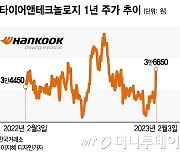 반등 시작한 한국타이어…"비용 절감으로 올해 수익성 개선 전망"