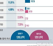 현대차그룹, '사상 최대' 배당…정의선 회장, 후계구도 '숨통' 틀까?