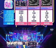 '인기가요' 뉴진스, 무대 없어도 1위..NCT 127·비비지 컴백[종합]