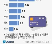 [그래픽] 신용카드사 개인 신용카드 점유율
