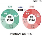 서울 노인 10명 중 3명 '지하철' 탄다…"72.6세는 돼야 노인"