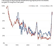 IMF "'물가 상승 꺾일 것'이란 기대 과도…중앙은행, 긴축 계속돼야"