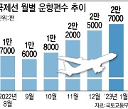 국제선 코로나 이전 60% 회복…'노재팬' 무색, 日 수요 폭발