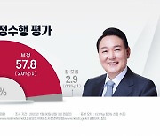 "尹 국정지지도, 4주 만에 다시 올라 39.3%"-리얼미터