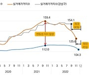 국가 통계보다 빠른 '서울형 주택실거래가격지수' 개발
