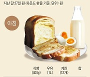 집밥 해먹는데… 한국, 영국보다 2배 더 든다