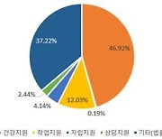 인천시, 실질적 보호자 없는 '위기 청소년' 지원 더 세심하게