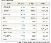 [fnRASSI]장마감, 코스닥 하락 종목(신테카바이오 -14.4% ↓)