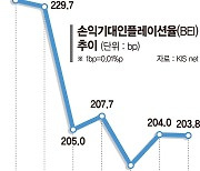 기대 인플레 축소… 힘실리는 물가 정점론