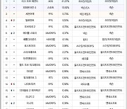 [차트-온라인]넥슨 신작 '나이트워커' 6계단 상승해 14위 차지