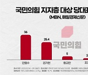 국힘 지지층, 安 36% vs 金 25.4%..다자ㆍ양자대결 모두 安 우세