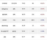 06일, 외국인 거래소에서 삼성SDI(-1.82%), TIGER 차이나항셍테크(-2.86%) 등 순매수