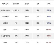 06일, 거래소 기관 순매수상위에 전기,전자 업종 2종목