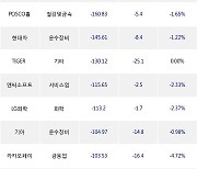 06일, 기관 거래소에서 삼성전자(-3.45%), 현대로템(-5.82%) 등 순매도