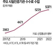 中企, 인증료 신음하는데…7년간 3조 챙긴 인증기관