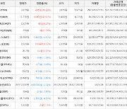 가상화폐 비트코인 -1.52% 하락, 어거 40.62% 상승