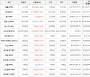 가상화폐 비트코인 0.06% 상승, 메탈 32.46% 상승