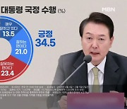 [MBN·매경 여론조사] 윤 대통령 지지율 34.5%…이재명 법과 원칙 따른 수사 52.1%%