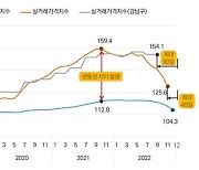 “부동산 가격 움직임 빠르게 확인”…서울시, ‘서울형 주택실거래가격지수’ 개발