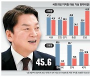 '김장연대' 텃밭 부울경서도 安 우세 … 尹지지층선 金 소폭 앞서