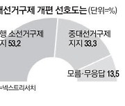 "중대선거구제 개편 반대" 53% "李기소땐 대표 사퇴해야" 57%