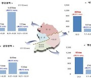 영산강·섬진강권역 강수량 예년 68% 수준…저수량도 '뚝'
