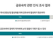 한국인 10명 중 7명 "공유숙박 활성화해야"