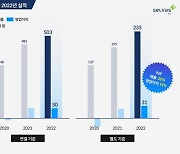 셀바스AI, 작년 매출 503억원…"역대 최대 실적"
