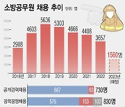 올해 소방관 1560명 뽑는다…女비율 사상 첫 20% 넘을 듯