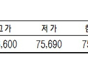 KRX금, 전일보다 1.30% 하락한 1g당 7만5890원(2월 3일)[데이터로 보는 증시]