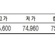 KRX금, 전거래일 대비 0.32% 하락한 1g당 7만5640원(2월 6일)[데이터로 보는 증시]