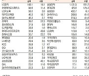 [데이터로 보는 증시]LG전자·삼성SDI,  기관·외국인 코스피 순매수 1위(2월 6일)