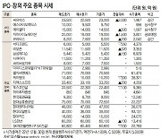 지아이이노베이션, 전거래일 대비 8.57% 오른 1만9000원[IPO장외 주요 종목 시세](2월 6일)