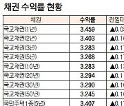 국고채3년물 17.3bp 상승한 3.283% [데이터로 보는 증시-채권 수익률 현황](2월 6일)