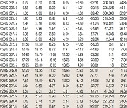 [데이터로 보는 증시]코스피200지수 옵션 시세(2월 6일)