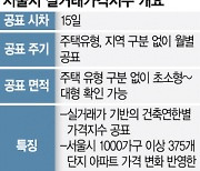 서울형 주택 실거래 가격지수 나온다···시차 15일로 단축