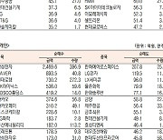 [데이터로 보는 증시]LG전자·삼성SDI, 기관·외국인 코스피 순매수 1위(2월 6일-최종치)