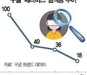 '검색량 80% 뚝' 위기의 메타버스···"삼성·애플 XR기기로 재도약"