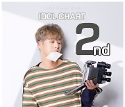 이찬원, 2023년 1월 4주 차 아이돌차트 평점 랭킹 TOP2