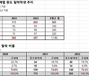 "의대 중도탈락 74%는 지방 의대생…의대도 서울-지역 양극화"