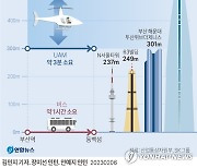[그래픽] 2030부산엑스포 운송수단 UAM(도심항공교통)