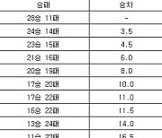 [프로농구 중간순위] 6일