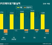 화재·자회사에 발목…카카오페이, 흑자전환 또 실패